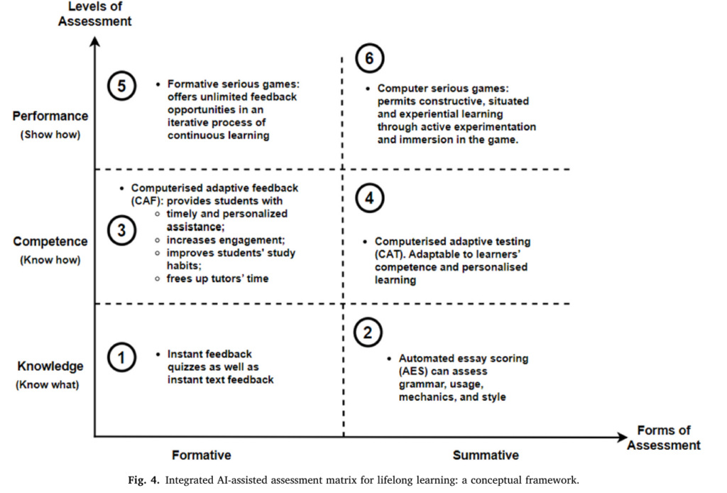AI-Assessment Tools – Hype on Education